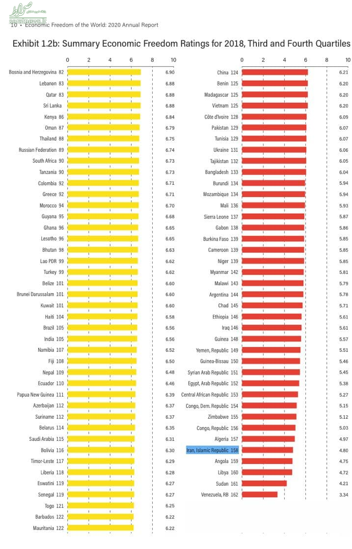ایران پنجمین اقتصاد بسته جهان شد + جدول