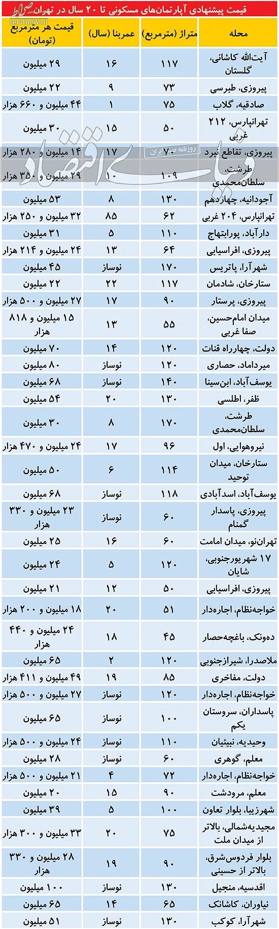 قیمت مسکن امروز چهارشنبه ۲۰ آذر ۹۹ + جدول