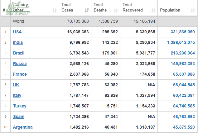 آمار کرونایی‌های جهان از مرز ۷۰ میلیون نفر گذشت+ جدول