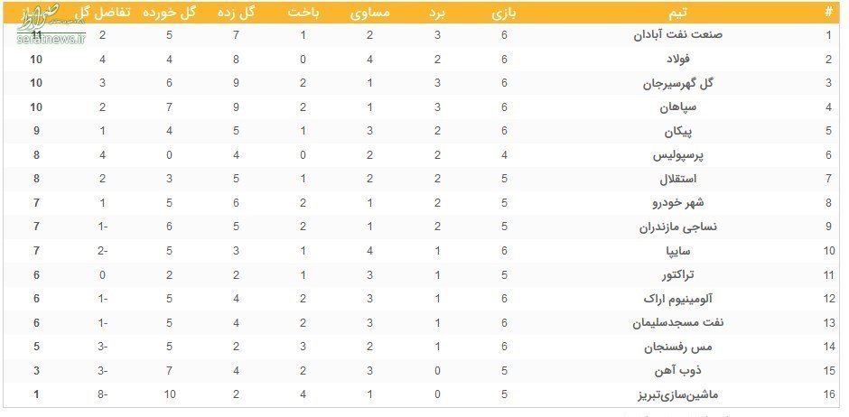 جدول لیگ برتر فوتبال در پایان روز دوم از هفته ششم