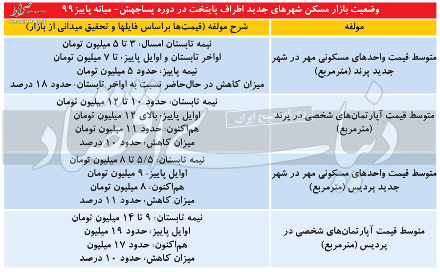 زلزله در بازار مسکن اطراف تهران/ تخلیه حباب قیمتی در پردیس و پرند