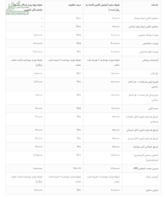 ارائه «خدمات تشخیصی درمانی در منزل» به بازنشستگان کشوری +جزییات ارائه «خدمات تشخیصی درمانی در منزل» به بازنشستگان کشوری +جزییات