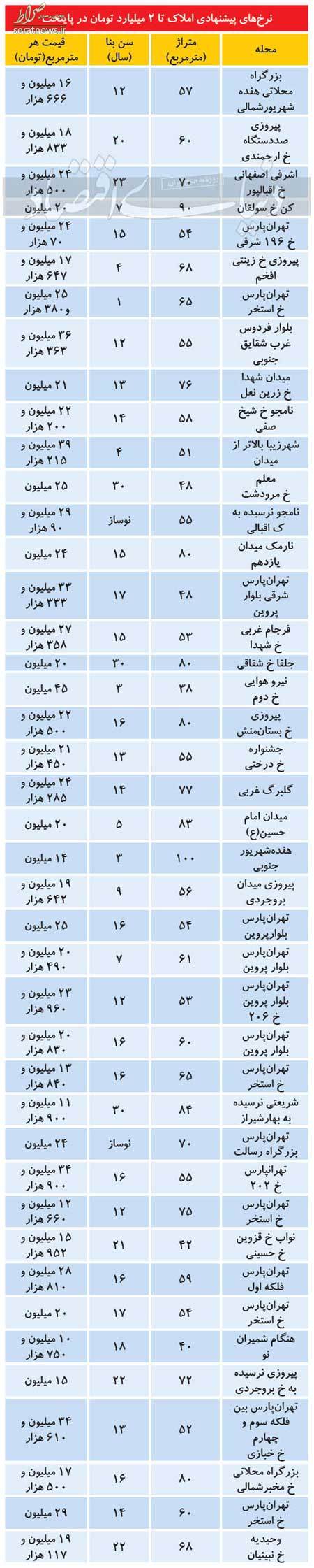 فهرست املاک دو میلیاردی تهران