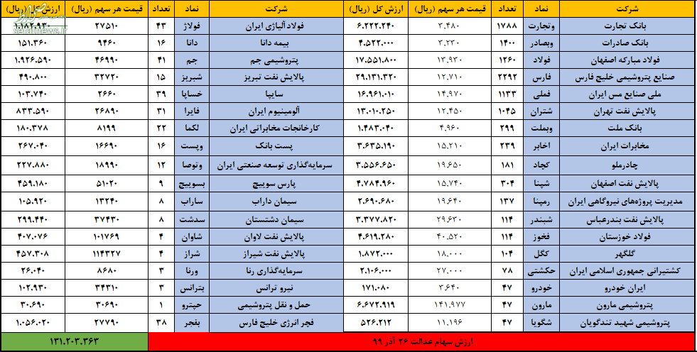 افت یک میلیونی سهام عدالت ظرف یک هفته!+ جدول