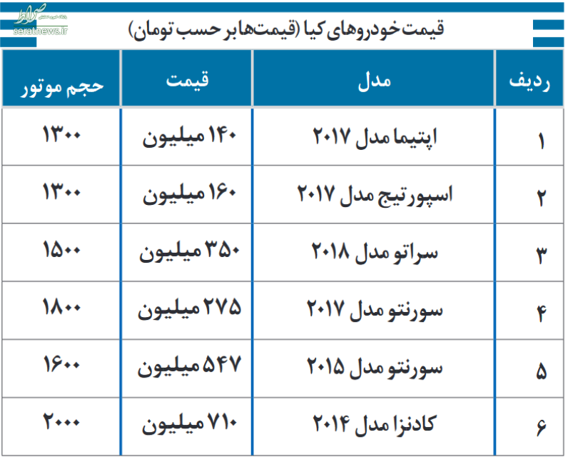 جدول/ قیمت انواع خودروی کیا در بازار چهارشنبه ۲۶ آذر ۹۹