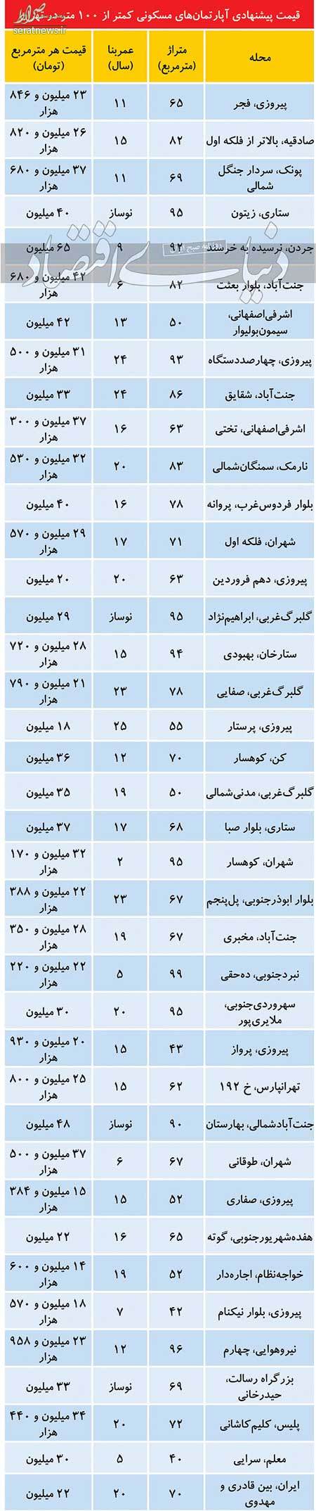 قیمت آپارتمان‌های کمتر از ۱۰۰متر در تهران