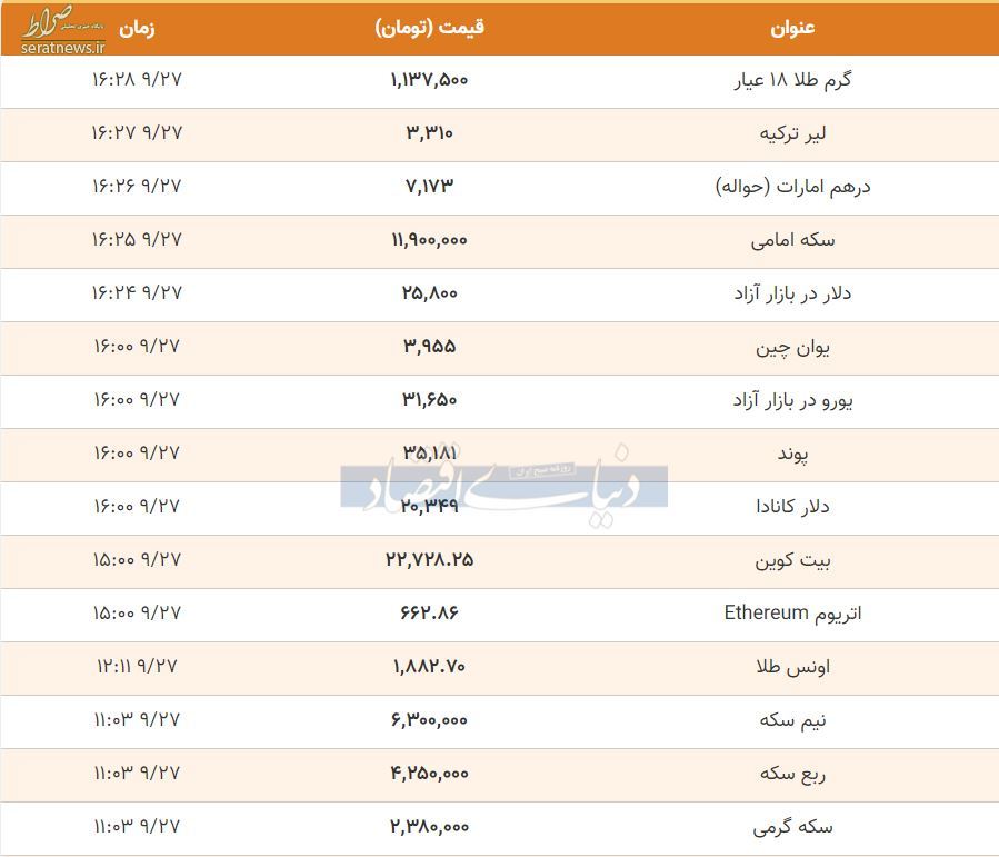 افزایش قیمت طلا و ارز در ساعات پایانی پنجشنبه ۲۷ آذر+ جدول تغییرات