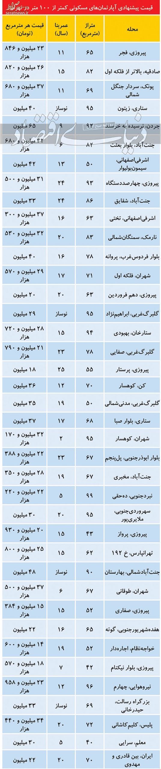 قیمت مسکن امروز تهران 27 آذر 99 + جدول
