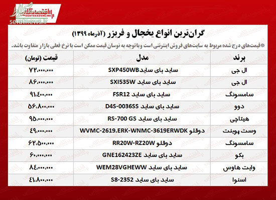 قیمت لوکس‌ترین یخچال‌ها در بازار ایران