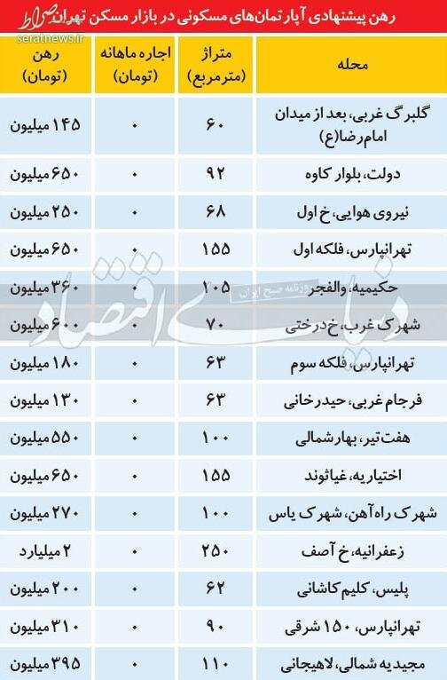 هزینه رهن آپارتمان در مناطق مختلف تهران