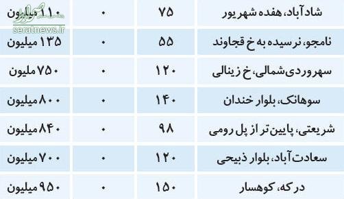 هزینه رهن آپارتمان در مناطق مختلف تهران