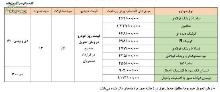 شرایط جدید پیش فروش محصولات شرکت سایپا از امروز+ جدول شرایط جدید پیش فروش محصولات شرکت سایپا از امروز+ جدول