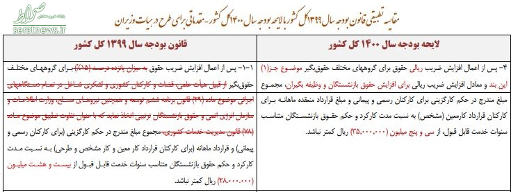 حداقل حقوق کارکنان و بازنشستگان در سال ۱۴۰۰