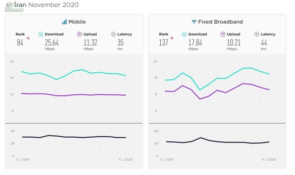 رتبه جهانی ایران در سرعت اینترنت کاهش یافت