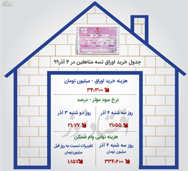 خانه‌دار شدن مجردها با هزینه‌ای ارزان‌تر