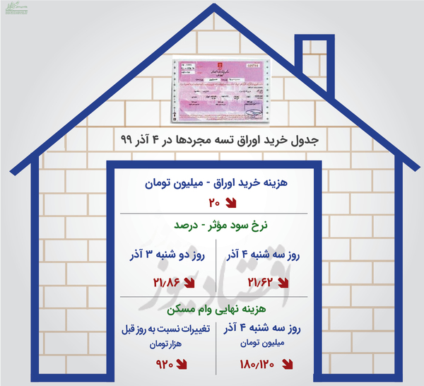 خانه‌دار شدن مجردها با هزینه‌ای ارزان‌تر