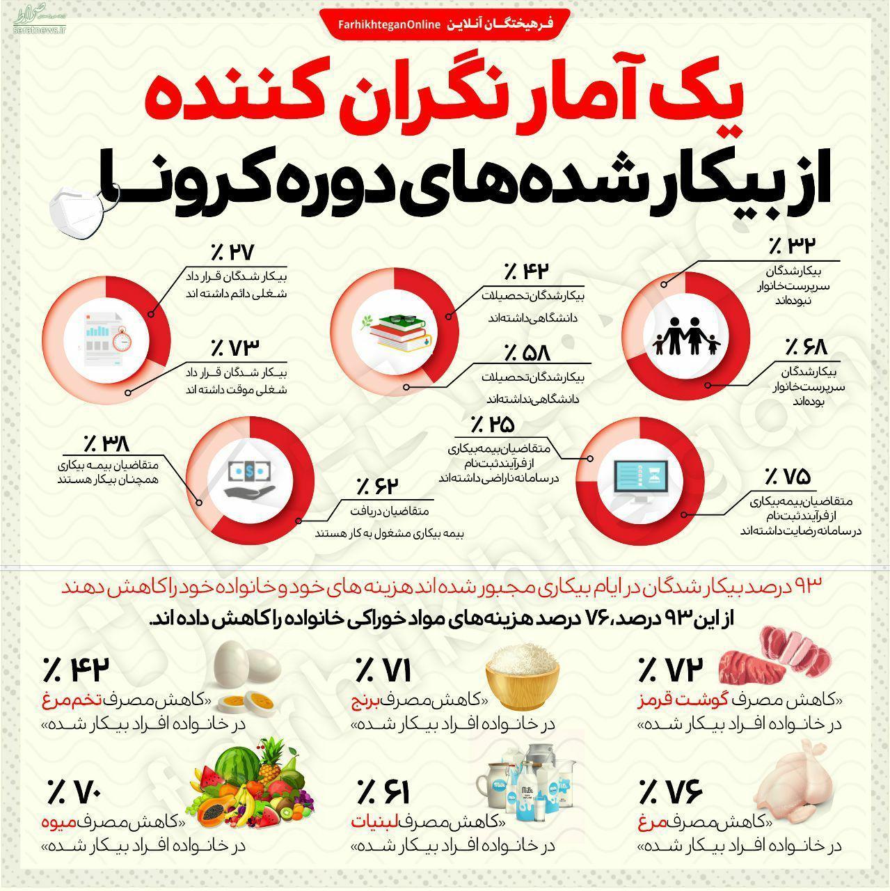 اینفوگرافی/ آمار نگران‌کننده از بیکار شده‌های دوران کرونا