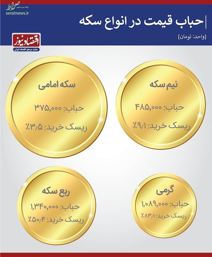 آخرین نفس‌های سکه بالای ۱۰ میلیون تومان