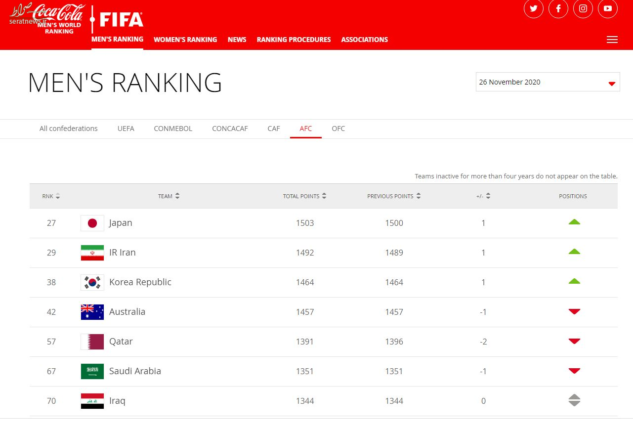اتفاق غیرمنتظره در سایت فیفا، رنکینگ جدید حذف شد+عکس
