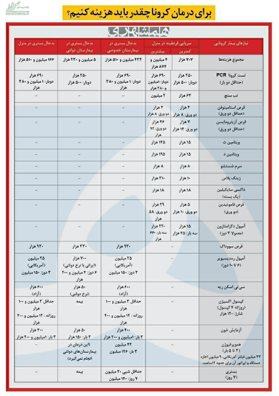 جدول/ برای درمان کرونا چقدر باید هزینه کنیم؟