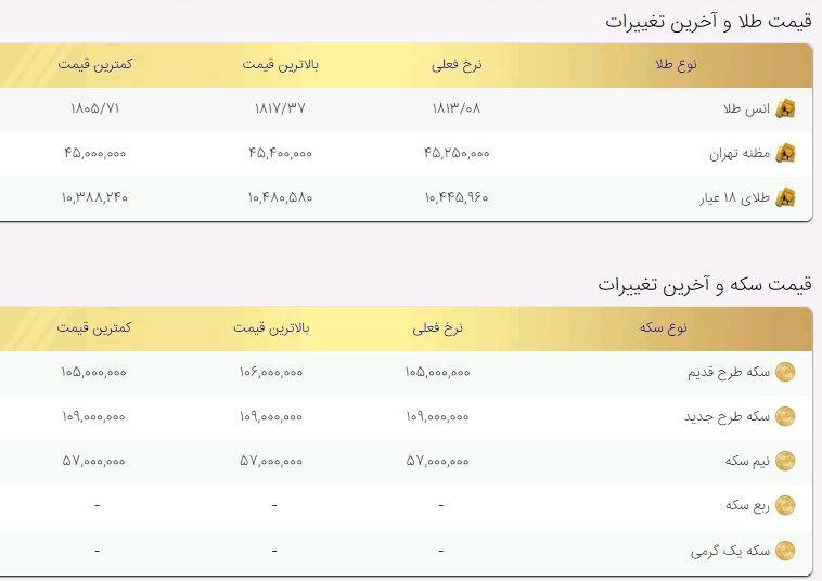 نرخ دلار، سکه و طلا در ساعات پایانی پنج‌شنبه ۶ آذر/ سقوط دلار+ جدول تغییرات