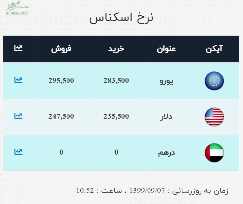 جدول/ نرخ ارز صرافی ملی امروز جمعه ۷ آذر ۹۹