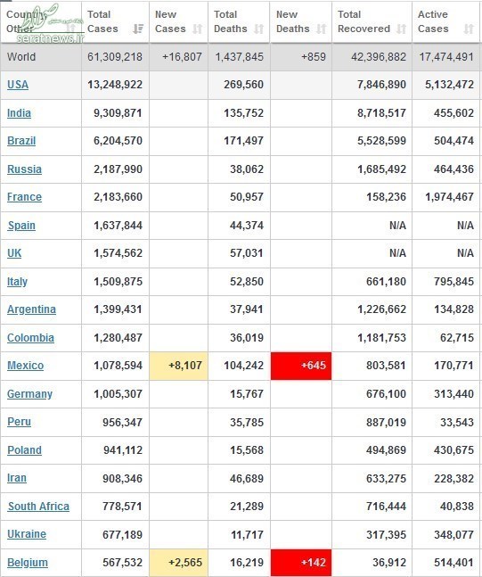 آخرین آمار مبتلایان به کرونا در جهان/ آمریکا همچنان در صدر جدول+ جدول