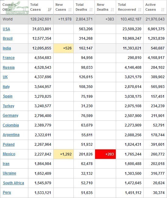 کرونا در جهان/ عبور شمار مبتلایان آمریکایی از ۳۱ میلیون نفر +جدول تغییرات