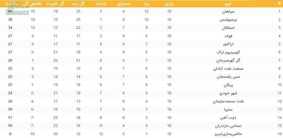 جدول لیگ برتر در پایان هفته نوزدهم؛ سپاهان اختلافش با سرخابی‌ها را افزایش داد