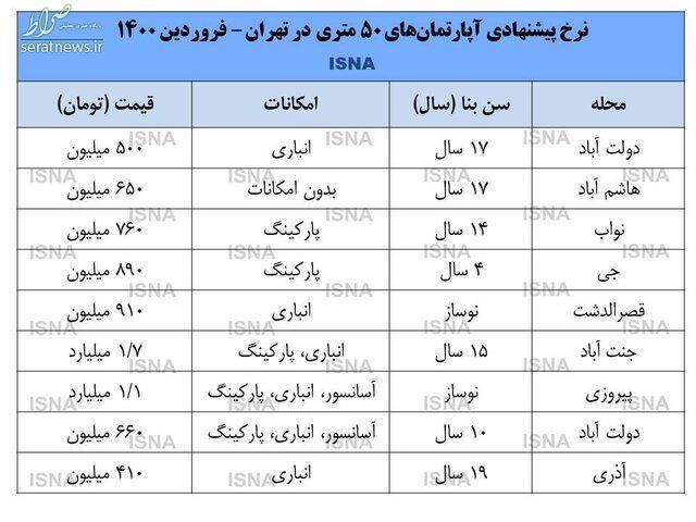 جدول/ قیمت خانه‌های ۵۰ متری در تهران چقدر است؟