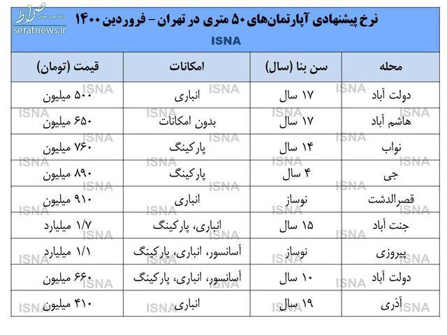 جدول/ قیمت خانه‌های ۵۰ متری در تهران چقدر است؟