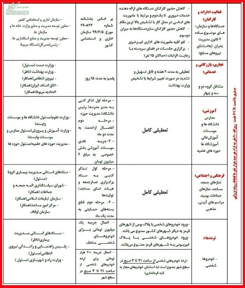 فهرست کامل محدودیت ها در شهرهای قرمز+ عکس