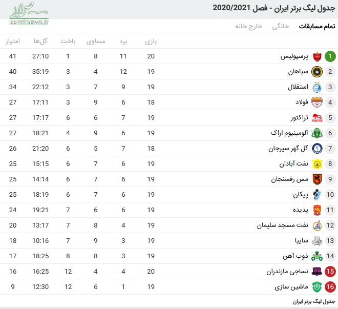 جدول لیگ برتر فوتبال/ پرسپولیس صدر را از سپاهان پس گرفت