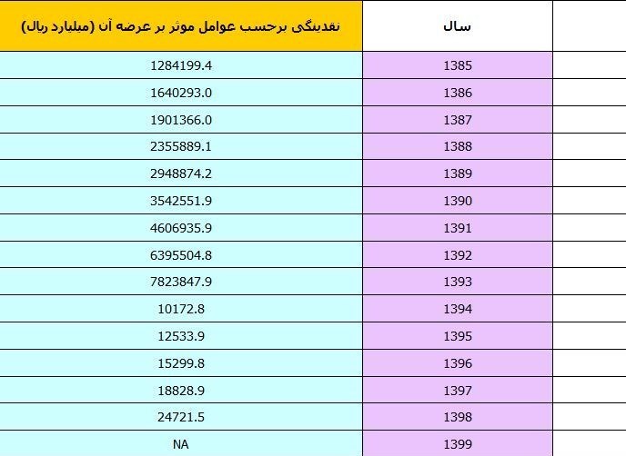 رکورد نقدینگی خانمان‌سوز هم به دولت حسن روحانی رسید