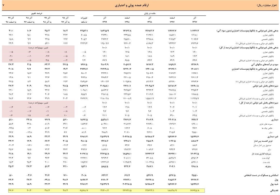 رکورد نقدینگی خانمان‌سوز هم به دولت حسن روحانی رسید