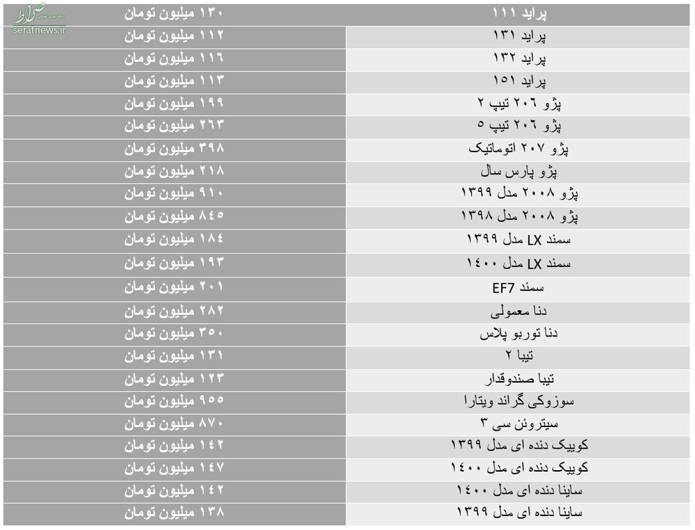 جهش عجیب قیمت خودرو/ پراید ۱۱۱ صد و سی میلیون تومان