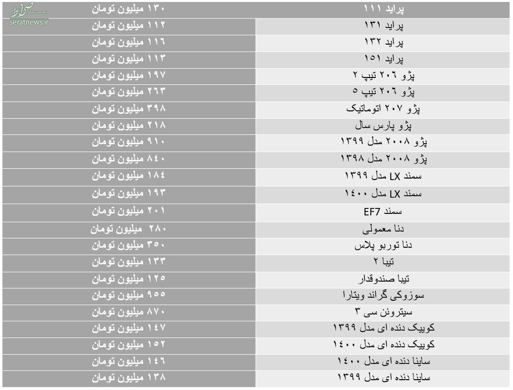 افزایش قیمت خودروهای ارزان‌قیمت/ تیبا هاچ بک ۱۳۳ میلیون تومان شد