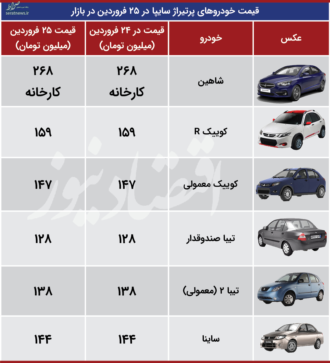 ۶ خودرو سایپا پشت چراغ قرمز گرانی+جدول قیمت