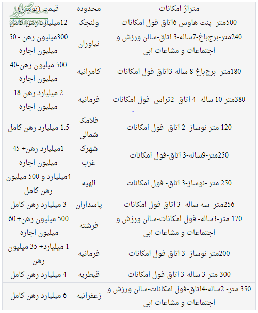 اجاره‌های میلیاردی در مناطق اعیانی نشین پایتخت+ جدول