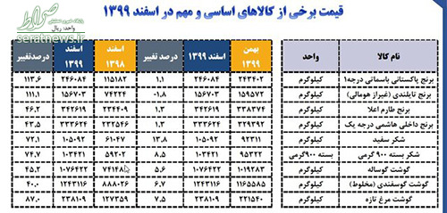 افزایش ۴۰ تا ۱۱۳درصدی قیمت برنج، گوشت و شکر