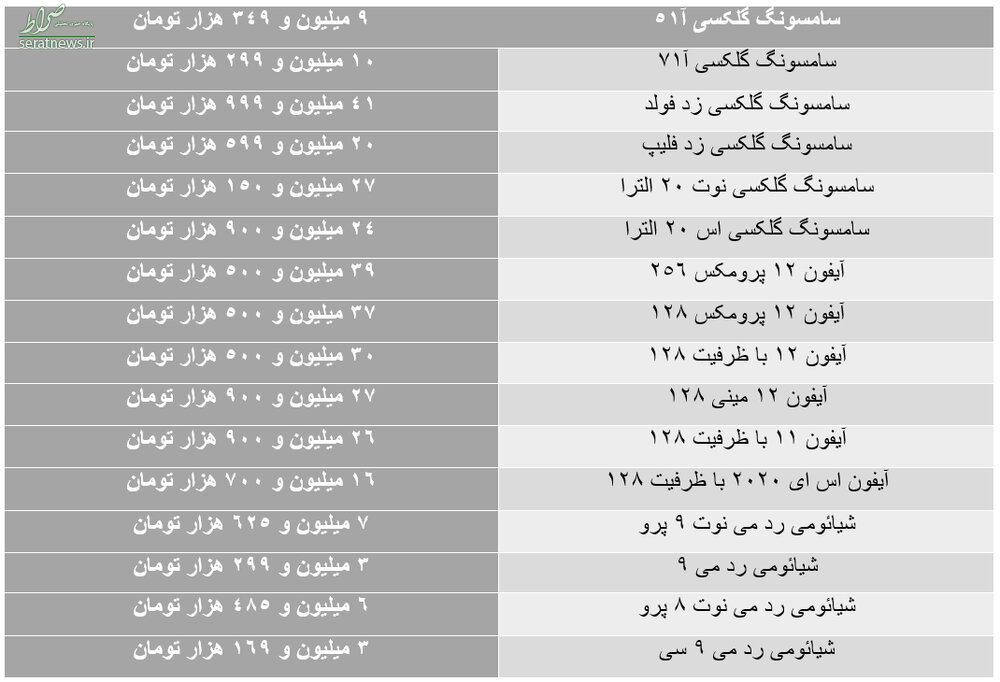 جدول/ دور جدید ریزش قیمت ها در بازار موبایل