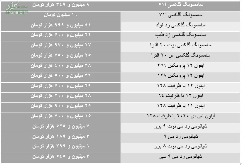 راه سامسونگ از آیفون جدا شد/ تداوم ریزش نرخ گوشی های گران قیمت