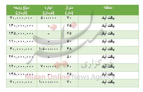 مظنه رهن و اجاره آپارتمان در یافت آباد