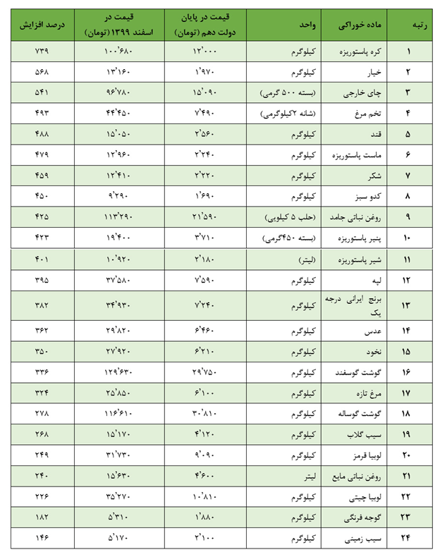 کدام ماده غذایی در دولت روحانی بیش از ۷۰۰ درصد گران شد؟ +جدول