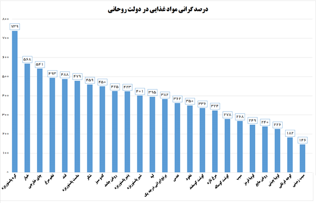 کدام ماده غذایی در دولت روحانی بیش از ۷۰۰ درصد گران شد؟ +جدول