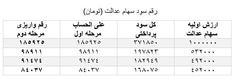 اعلام رقم و زمان واریز مرحله دوم سود سهام عدالت + جدول اعلام رقم و زمان واریز مرحله دوم سود سهام عدالت + جدول