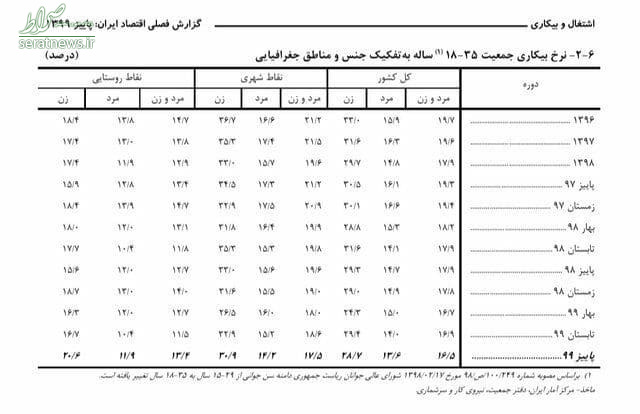 نرخ بیکاری ۱۸ تا ۳۵ ساله‌ها به روایت مرکز آمار