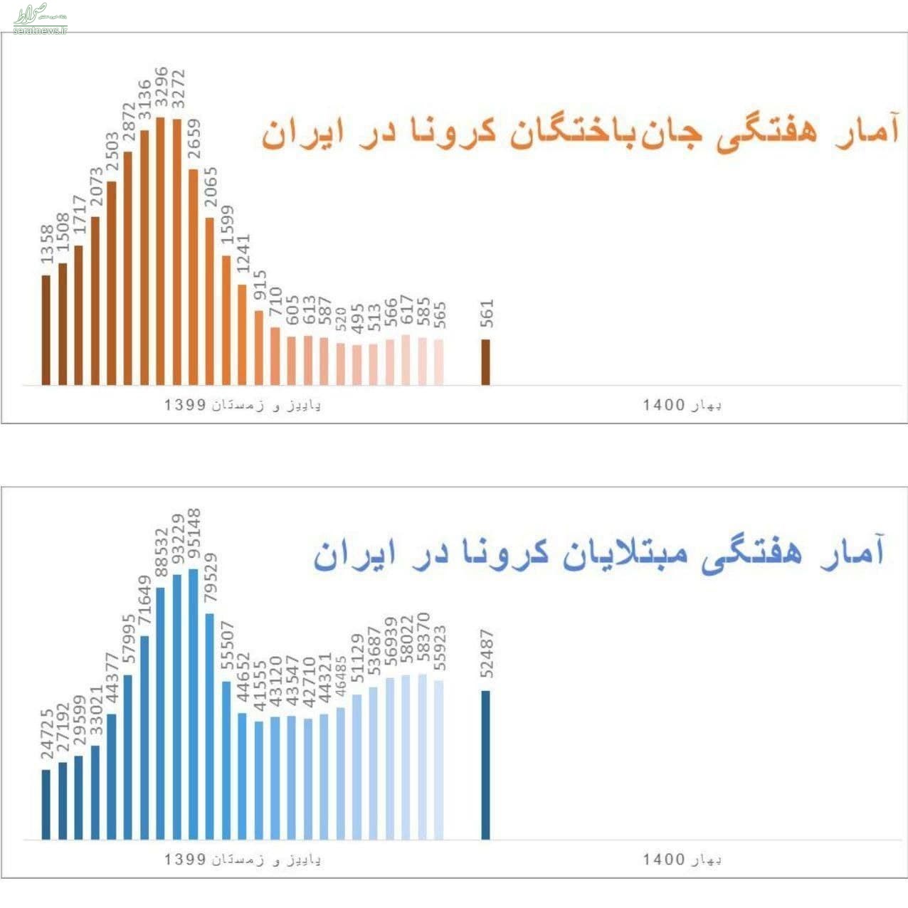 چرا مردم به رنگ‌بندی‌ها دل خوش کرده‌اند؟ / سفر به این ۶۷ شهر ممنوع + جدول و نقشه