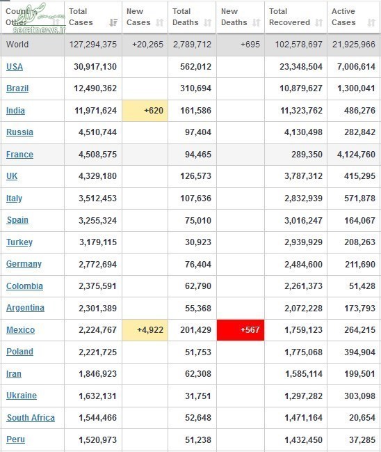 کرونا در جهان/ مرگ ۳۳۶۸ برزیلی در ۲۴ ساعت گذشته + جدول تغییرات