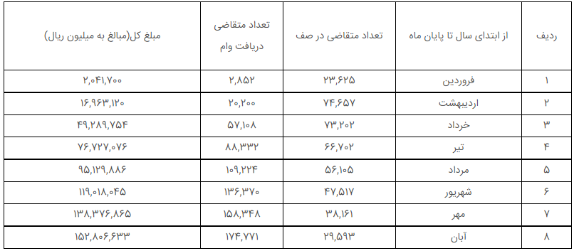 کاهش صف وام ازدواج در بانک ملی ایران